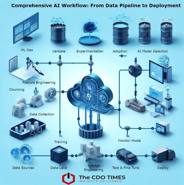 AI data pipeline visualization with processing and model training stages