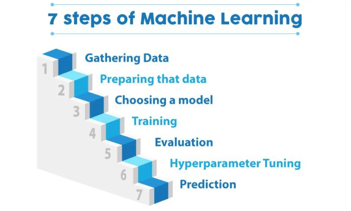Developer building AI models with data and code on screen
